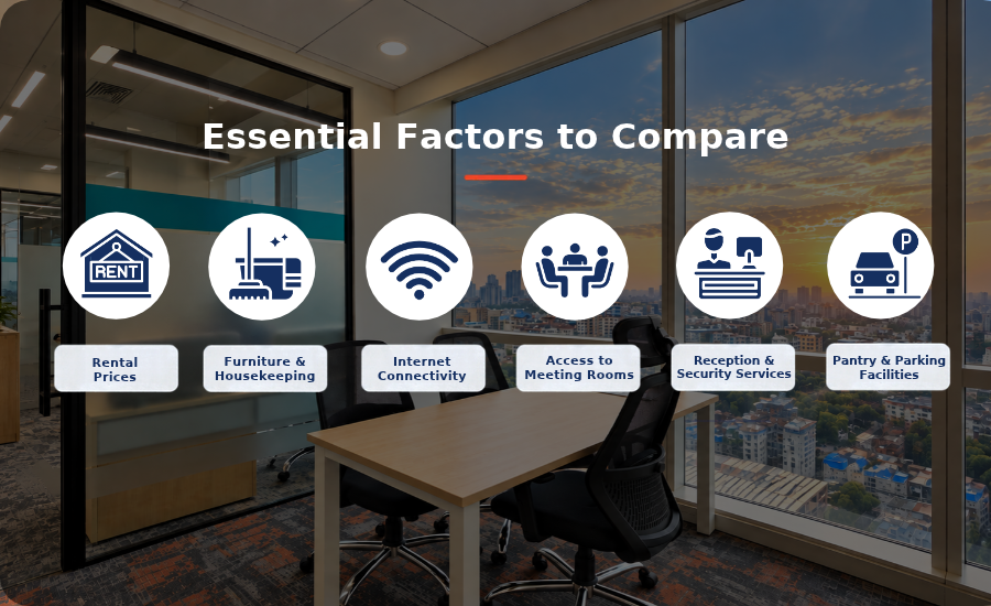 Infographic highlighting key factors to compare when evaluating managed office spaces, including rental costs, workspace maintenance, connectivity, meeting room access, security services, and additional facilities.